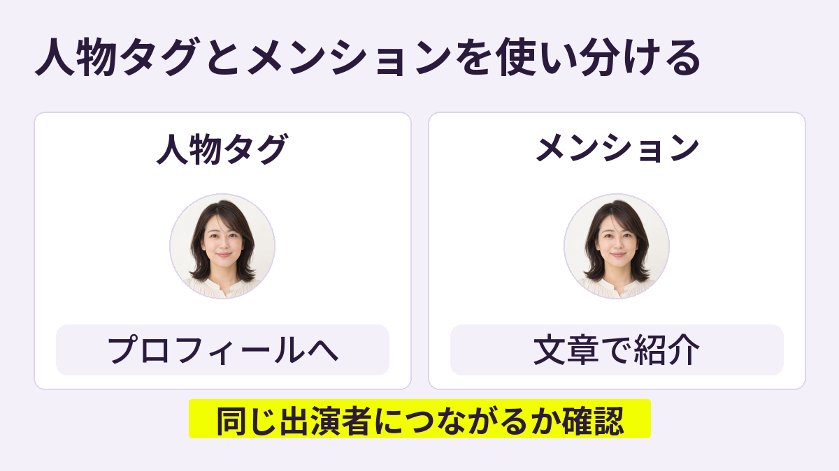 人物タグは出演者プロフィールへの導線、メンションは文章の中で出演者を紹介するという役割の違いを示す図
