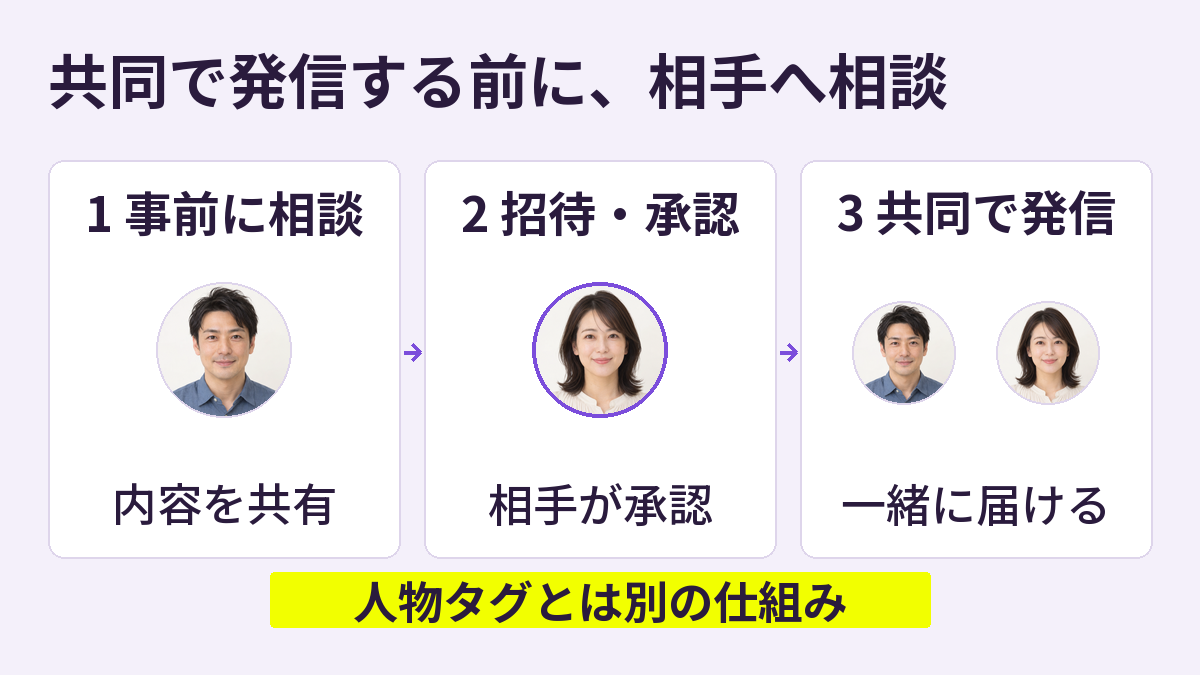 ゲストへの事前相談、コラボ投稿への招待と承認、共同での発信という流れを示す模式例
