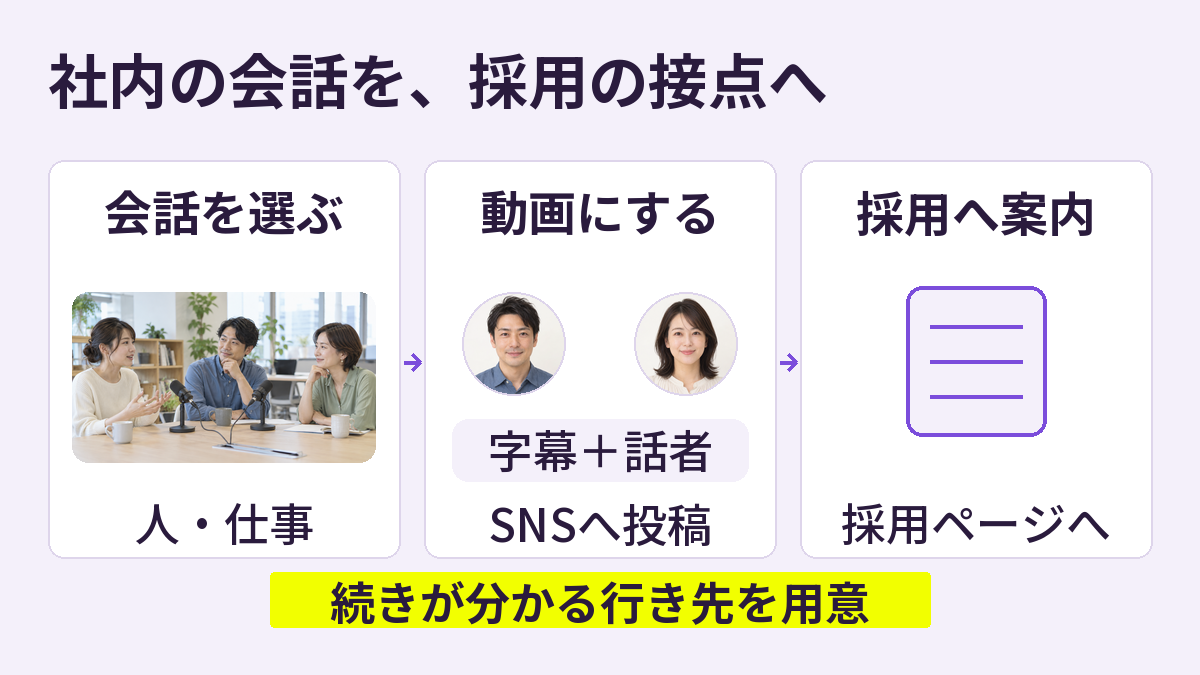 社内の会話を選び、字幕付きの短尺動画としてSNSへ投稿し、採用ページへ案内する3段階の流れ