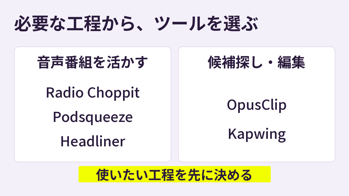 音声番組の活用を重視するRadio Choppit・Podsqueeze・Headlinerと、AI候補抽出や動画編集を重視するOpusClip・Kapwingを用途から整理した例