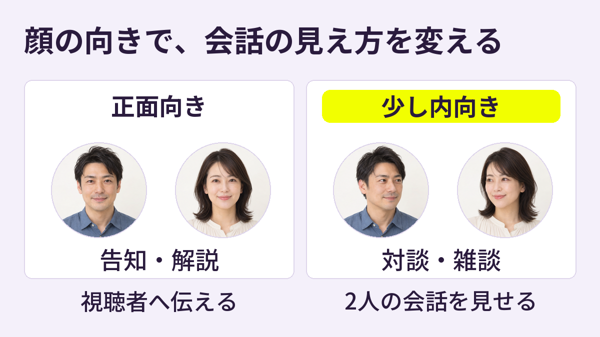 正面向きの2人は視聴者へ伝える構図、少し内向きの2人は会話を見せる構図として並べたMC画像の配置例