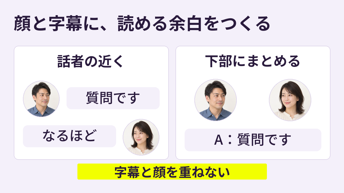 話者の近くに字幕を置く例と下部にまとめる例を比較し、人物画像と字幕が重ならない余白を示す配置例